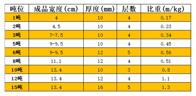 白色耐酸堿吊裝帶技術(shù)參數.jpg
